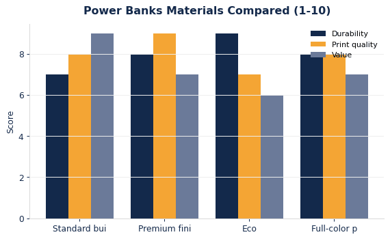 How common power banks materials compare on durability, print quality, and value.