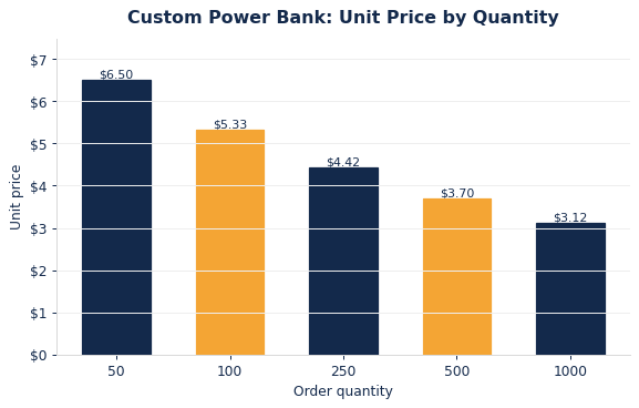 Typical per-unit power banks pricing as order quantity increases.