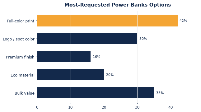 The options buyers request most on custom power banks.