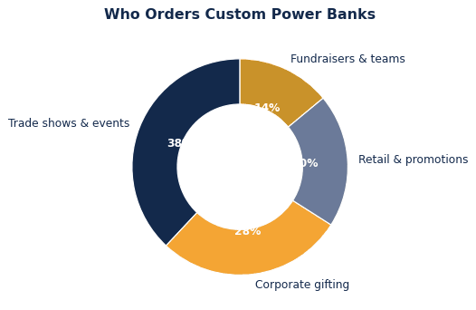 Custom power banks use cases use share