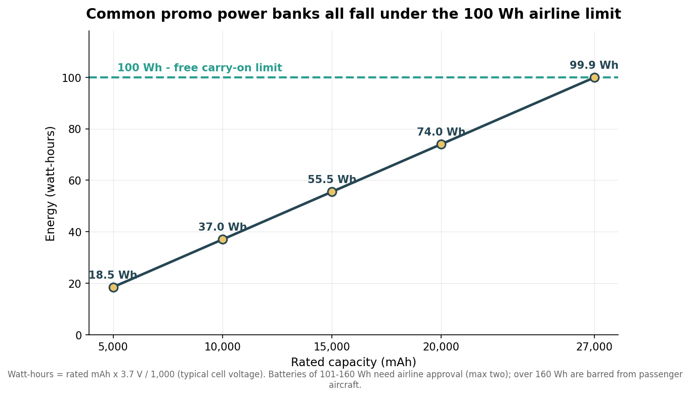 Line chart converting power bank capacity in mAh to watt-hours against the 100 Wh airline carry-on limit