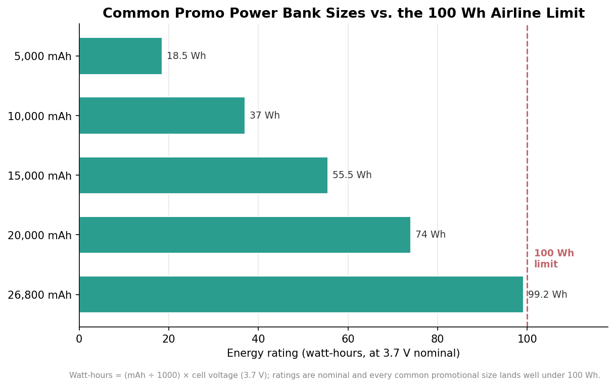 Bar chart converting common power bank capacities from mAh to watt-hours against the 100 watt-hour airline limit