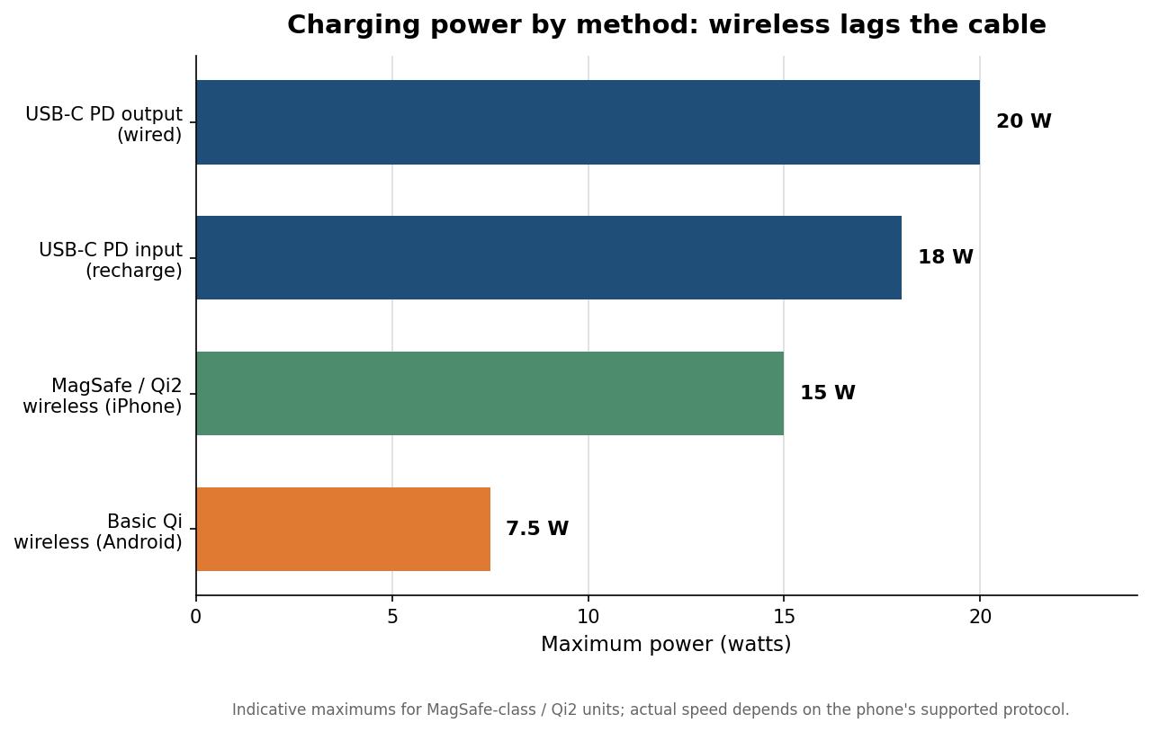 Horizontal bar chart comparing maximum charging power in watts: wired USB-C PD output 20W, PD input 18W, MagSafe/Qi2 wireless 15W, basic Qi wireless 7.5W