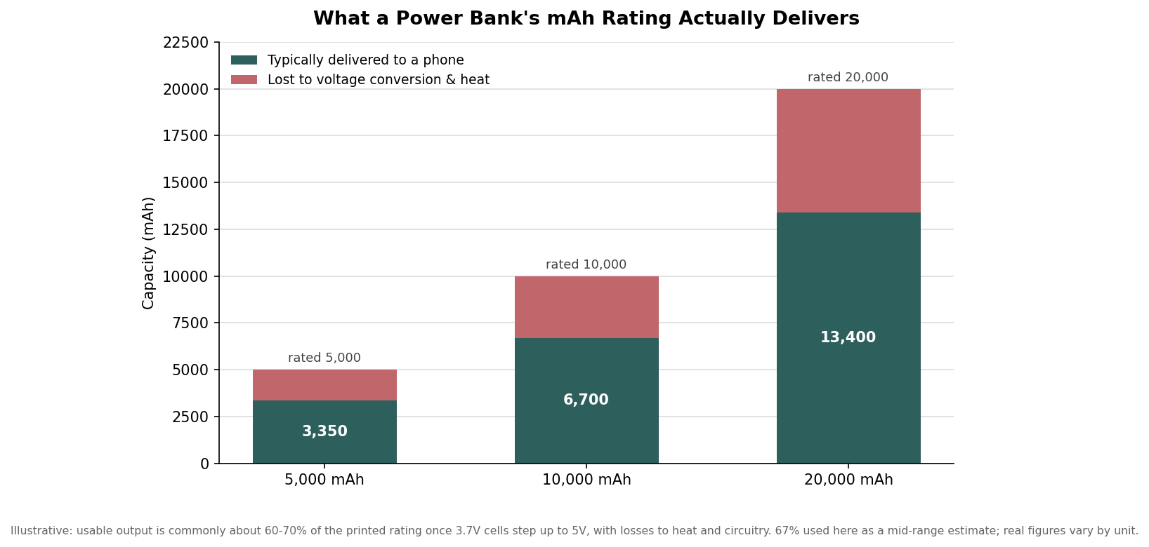 Stacked bar chart showing the share of a power bank's rated mAh delivered to a phone versus lost to conversion