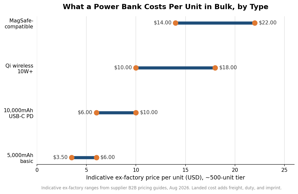 Range chart of indicative ex-factory per-unit power bank prices by type at the 500-unit tier