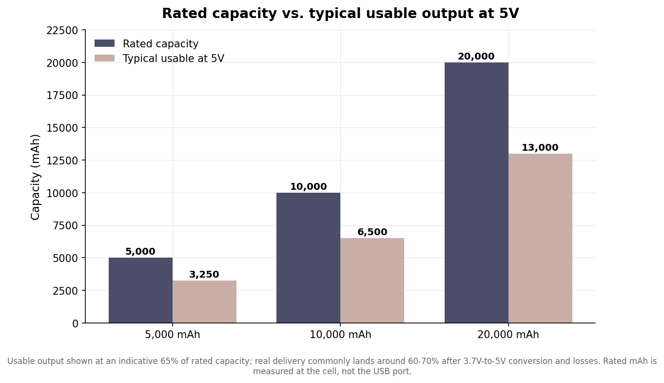 Grouped bar chart comparing rated power bank capacity to typical usable output at 5 volts