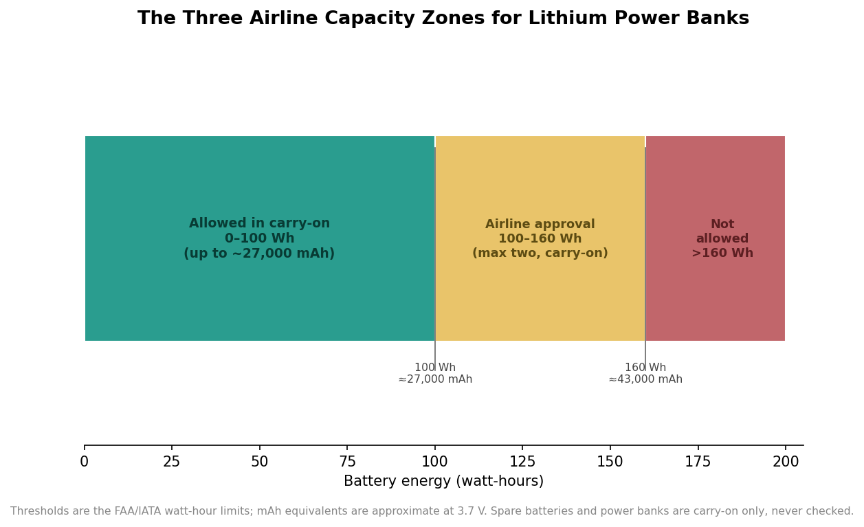 Zone chart of the three airline power bank tiers: allowed under 100 Wh, approval 100-160 Wh, banned over 160 Wh