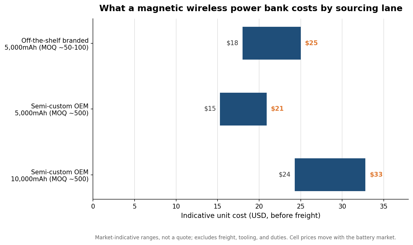 Range chart of indicative per-unit cost in USD by sourcing lane for magnetic wireless power banks, from off-the-shelf branded to semi-custom OEM at two capacities