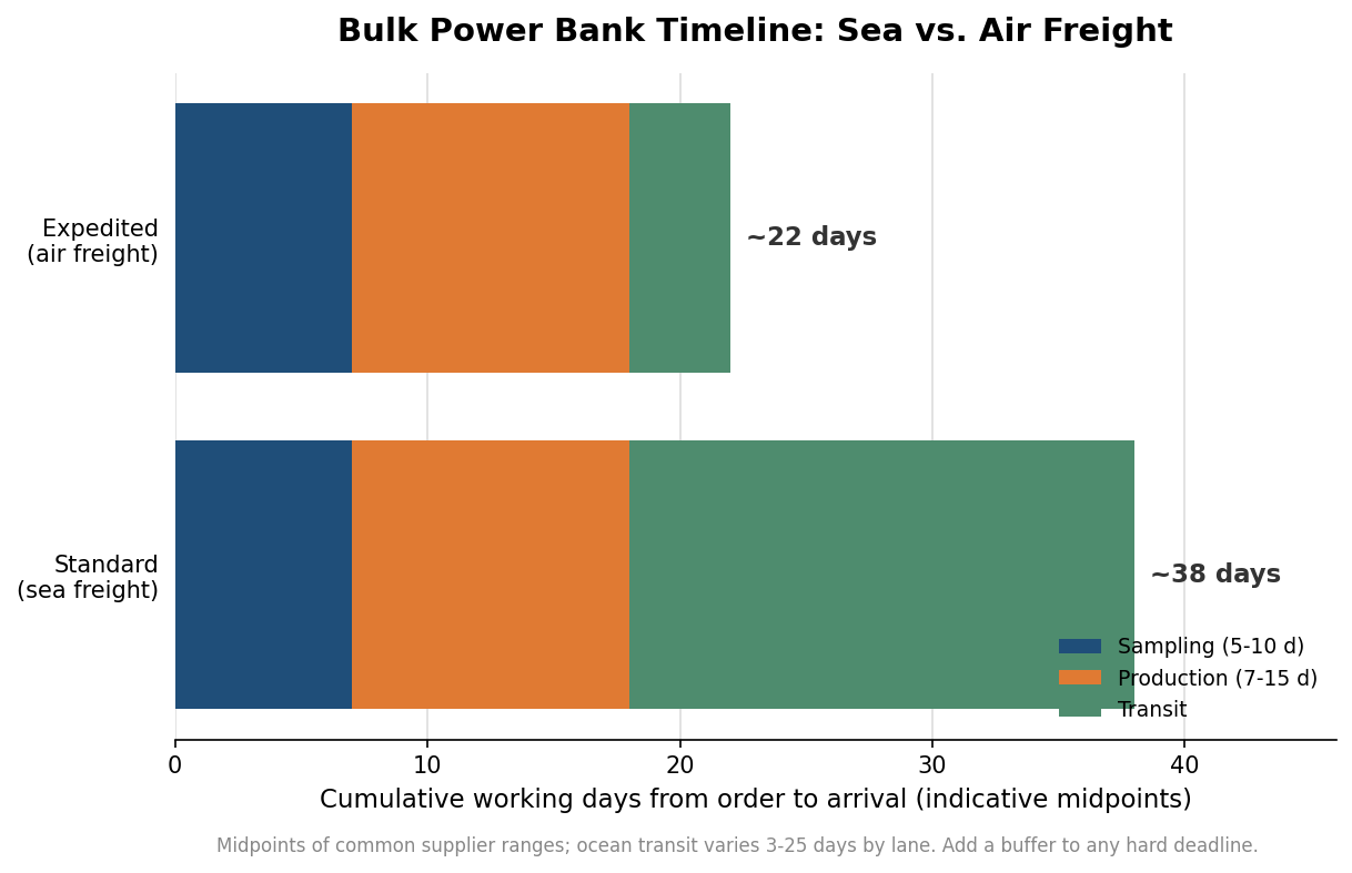 Stacked bar comparing bulk power bank lead times for sea versus air freight across sampling, production, and transit